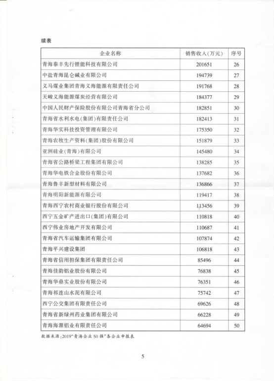 省物產(chǎn)集團榮列“青海企業(yè)50強”第10位