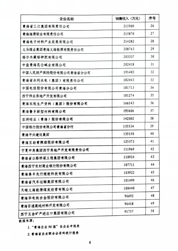 省物產(chǎn)集團(tuán)榮列“青海企業(yè)50強(qiáng)”第11位